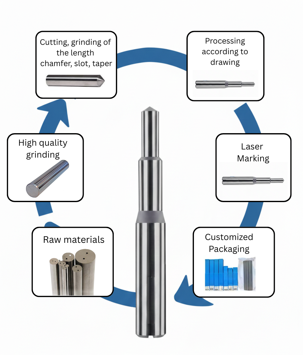 Process Flow Diagram